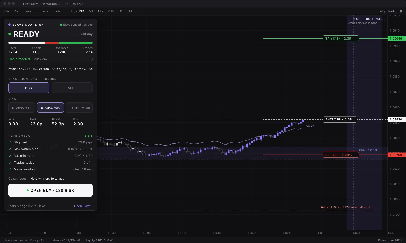 Elave Guardian on an MT5 chart: Ready, a buy sized at 0.38 lots for €80 risk, every plan check passed