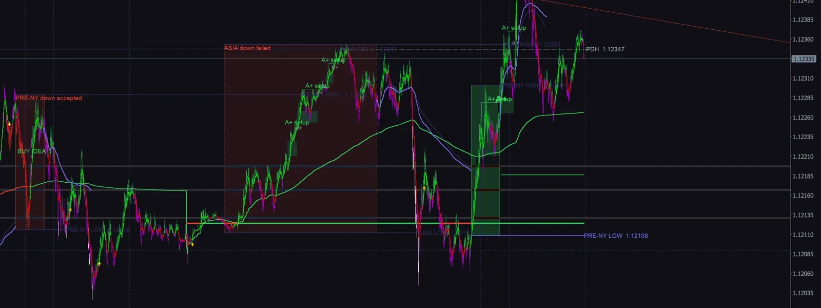The Elave indicator inside the EA on an MT5 EURUSD chart: bias candles, session ranges, A+ setups and key levels