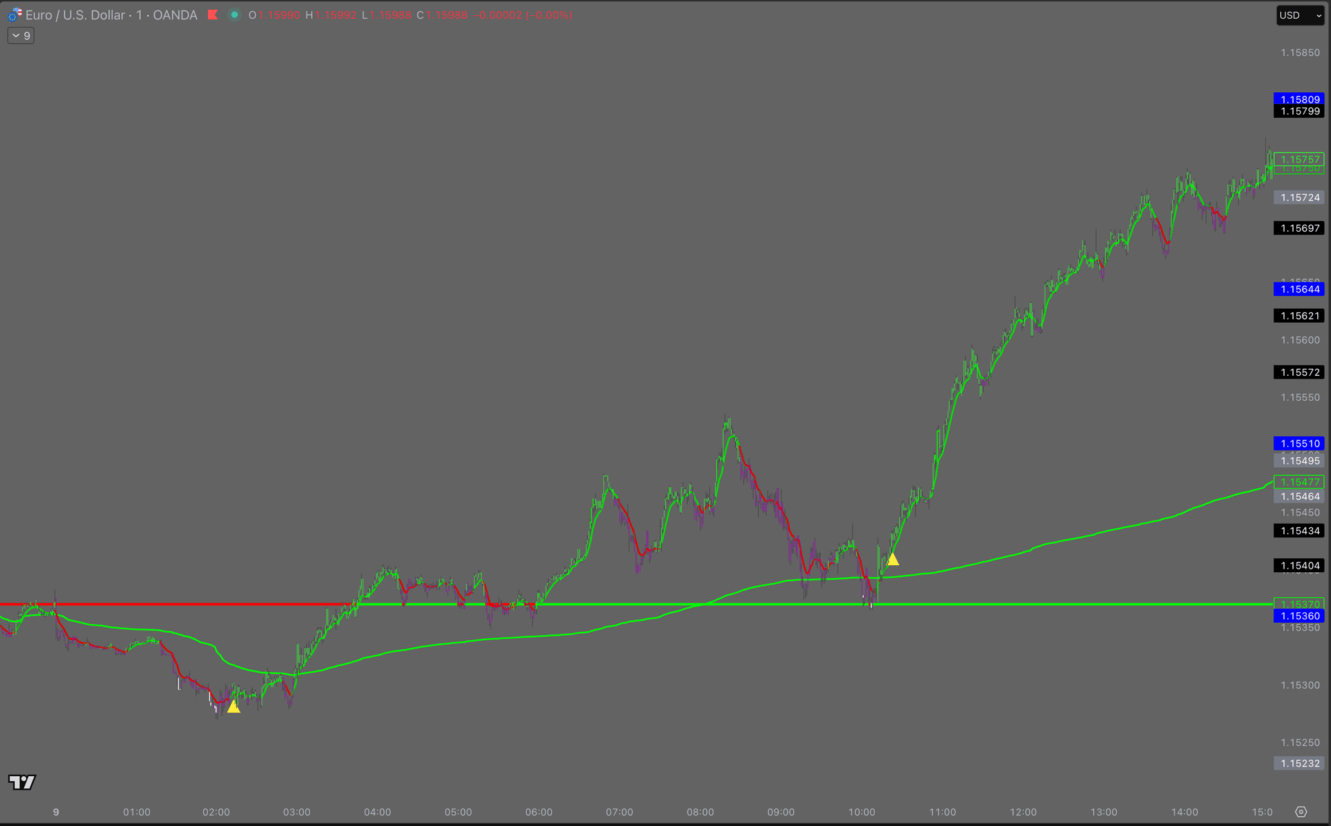 The Elave indicator on a EUR/USD TradingView chart (a past chart, not a result)