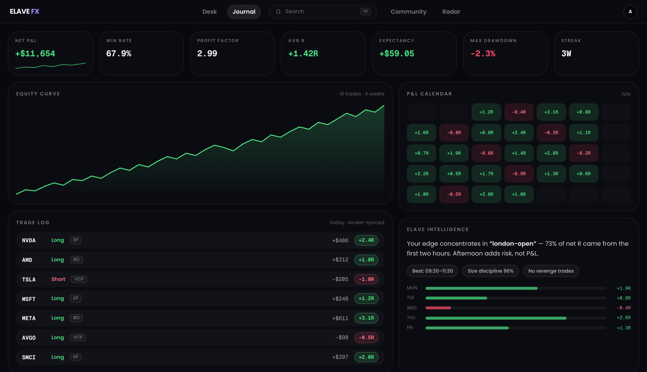 The Elave journal — equity curve, P&L calendar and AI coach