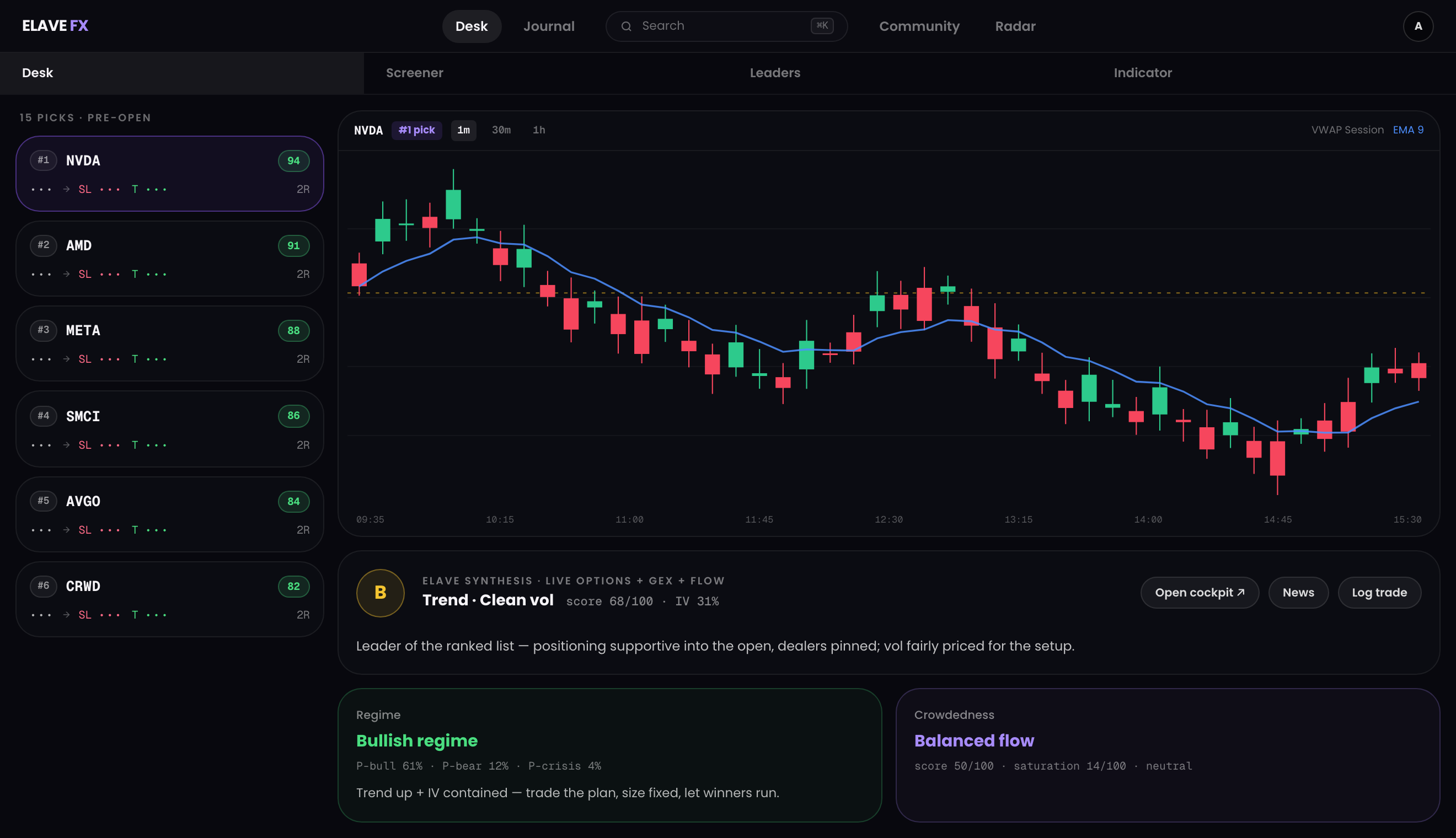 The Elave desk terminal — 15 ranked picks, live chart and the synthesis read